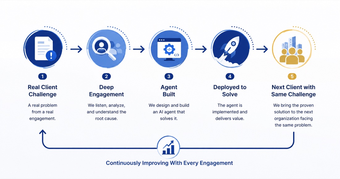 Pipeline from real client challenge through deep engagement and agent build to deployment, continuously improving with every engagement